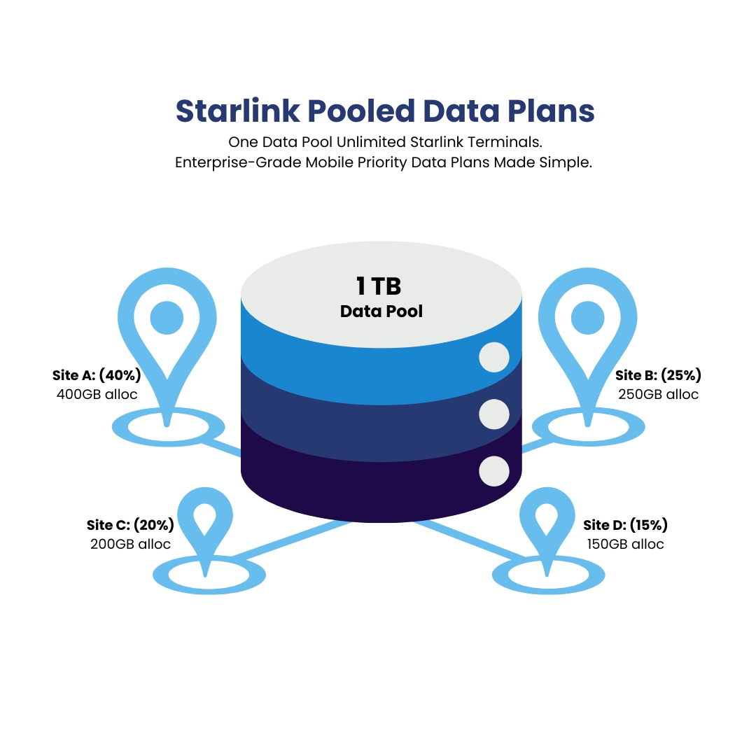 Starlink Pooled Data Plan for Business
